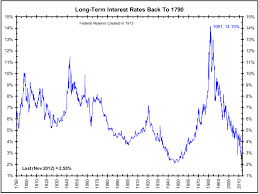 Interest Rates Historical Charts Interest Rates