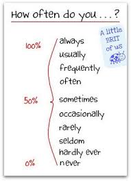 اللغة الإنجليزية للصف السادس الترم الأول الوحدة الرابعة الدرس الثالث ظروف التكرار