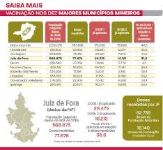 A vacinação em minas gerais começou dia 18/01/2021, em ato simbólico no aeroporto de confins. Jf Tem O Menor Percentual De Vacinacao Entre As 10 Principais Cidades De Mg