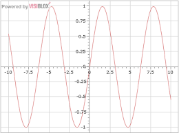 Mathematical Style Plots Retemplating Visiblox Charts