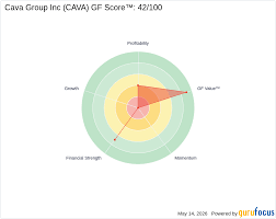 CAVA Maintained by Telsey Advisory Group -- Price Target Raised to $92