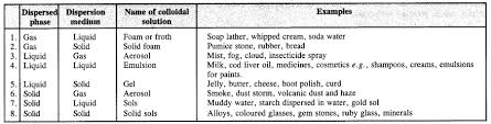 There will be questions based upon the concentration of solvent or solute and the entire solution. Surface Chemistry Notes Pdf Vedantu