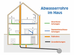 Der folgende beitrag informiert über die häufigsten materialien, aus denen diese entwässerungsleitungen heute aber auch für die grundleitungen vom gebäude zur öffentlichen kanalisation werden heute immer häufiger kunststoffrohre verlegt. Abwasserleitungen Gefalle Material Und Durchmesser Mussen Stimmen