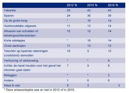 Maar waar komt dat vakantiegeld eigenlijk vandaan en waar heb je recht op? Waar Geven Wij Ons Vakantiegeld Aan Uit Manpower Nl