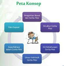 Contoh gambar peta konsep buku fiksi dan non fiksi tolong di jawab brainly co id. Contoh Peta Konsep Buku Fiksi Sama Unsurnya Brainly Co Id