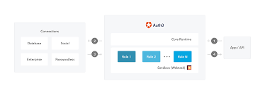 You can have social providers like facebook, twitter also, you can use the auth0 widget as a shortcode in your editor. Auth0 Rules