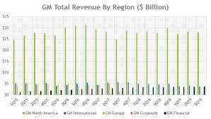 5 Years Analysis Of Gm Sales Revenue And Operating Profit