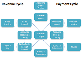 51 Hand Picked Revenue And Receipt Cycle Flowchart