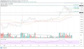A successful exchange using xrp requires two transactions, meaning the absolute minimum exchange fees are approximately 3 basis points. Xrp Price Smashes Downtrend Leaves Ripple Primed For An Incremental Rally Forex Crunch