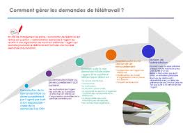 Dans un contexte de travail, cela peut concerner un préavis, un nombre précis de jours à respecter pour mettre un. Le Teletravail Dans La Fonction Publique Cnracl Fond National De Prevention