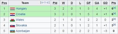 Bảng xếp hạng vòng loại euro 2021 mới nhất rạng sáng nay, xem bảng xếp hạng bóng đá vòng loại euro 2021 đêm qua, bxh vòng loại uefa euro 2021 hôm nay Báº£ng Xáº¿p Háº¡ng Vong Loáº¡i Euro 2020