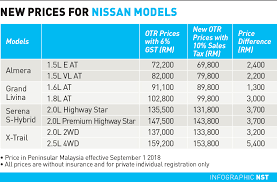 Nissan car price in malaysia and full specs. Nissan Cars 1 4 3 4pct Lower Under Sst