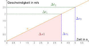 Die geschwindigkeiten sind konstant, d.h. Zeit Geschwindigkeits Diagramm Beschleunigte Bewegungen Einfach Erklart Lakschool