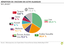 Environ 85% des musulmans vivent en dehors du monde arabe 4. La Finance Islamique Dans Le Monde La Finance Pour Tous