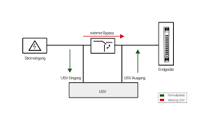 Stromnetzstörungen können auf verschiedene arten auftreten. Usv Fachwissen Procom Usv
