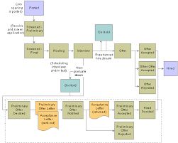 Recruitment Process Flowchart In Word Www