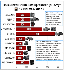Digital Cinema Cameras Data Consumption Chart Ymcinema