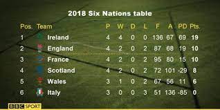 Ireland wing jacob stockdale holds the record for the six nations era with seven in 2018. Six Nations Ireland Win 2018 Title After England S Defeat By France Bbc Sport