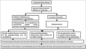 The Role Of Beta Blocker In Heart Failure In Adults With