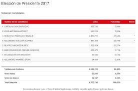 Resultados elecciones 2017 mesas escrutadas: Balance Del Uso De Redes Sociales En Las Elecciones Chilenas Observatorio De Medios Uca