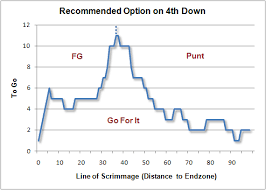 4th Down Study Advanced Football Analytics