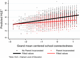 Fathers and their children (hairston, 1989; Promoting Educational Resiliency In Youth With Incarcerated Parents The Impact Of Parental Incarceration School Characteristics And Connectedness On School Outcomes Springerlink