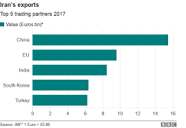 Iran Exports Chart Ea Worldview