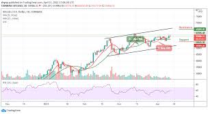 Should i buy or sell bitcoin and when? Bitcoin Price Prediction Btc Usd Slides Below 60 000 Price May Likely See Further Downside Cryptocurrency News Nightly