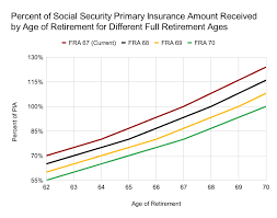 Understanding the Implications of Social Security Raising the Retirement Age