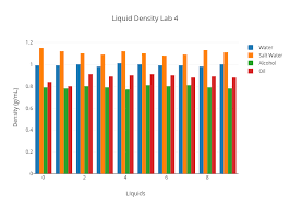 Liquid Density Lab 4 Bar Chart Made By Md110103 Plotly