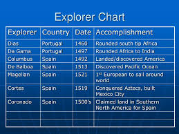 Ppt Explorers Powerpoint Presentation Free Download Id