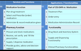 In fact, drug prices are. Pharmacy And Medication Information System Phis Health Care Service Delivery