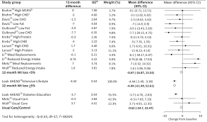 Forest Plot For Low Density Lipoprotein Cholesterol Mg Dl