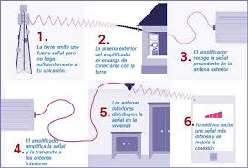Conheça o tim internet 4g. How To Increase And Improve 3g And 4g Coverage At Home With Repeaters Itigic
