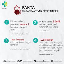 Maybe you would like to learn more about one of these? Kemenkes Ri On Twitter Penyakit Jantung Koroner Pjk Merupakan Penyebab Kematian Tertinggi Di Indonesia Hal Ini Mengakibatkan Kehilangan Hari Produktif Bagi Penderita Pendamping Selain Itu Pjk Menempati Peringat Tertinggi Dengan Biaya