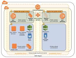 You have a dmz, a protected zone. Using Aws Directory Service And Amazon Rds With Citrix Virtual Apps And Desktops Aws Partner Network Apn Blog