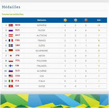 Championnat du monde d athl?tisme tableau des m?dailles. Val Di Fiemme 2014 Le Tableau Des Medailles Sports Infos Ski Biathlon
