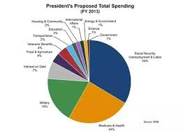 does the us really spend 50 of its money on the military