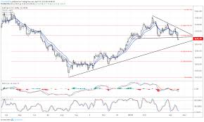Gold Price Forecast Bearish As Price Holds Below Triangle