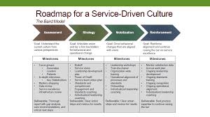 Pin By Kim Bracey On Patient Experience Experience Map Assessment Strategies Patient Experience