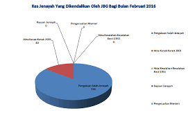 Portal Rasmi Jabatan Bantuan Guaman Malaysia Statistik 2016