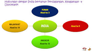 Pulau sumatera memiliki beberapa kota dan daerah yang cukup terkenal di indonesia. Kerajaan Alam Melayu Dalam Peta Buih Mengadakan Hubungan Perdagangan Keagamaan Dan Diplom