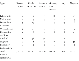 Find out where in the world your surname originated, what it originally meant and how many other people you share it with. The Notion Of Jewish Surnames In Journal Of Jewish Languages Volume 6 Issue 2 2018
