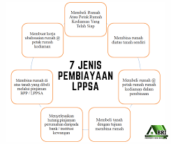 Setiap individu berhasrat mempunyai atau membeli sebuah rumahnya sendirinya dari hasil titik pelunhnya. Lppsa Atau Lembaga Pinjaman Bri Property Sdn Bhd Facebook