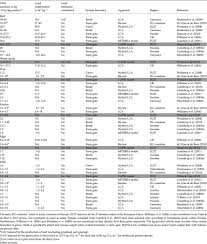 Use this conversion calculator to convert between commonly used units. Livestock Greenhouse Gas Emissions And Mitigation Potential In Europe Bellarby 2013 Global Change Biology Wiley Online Library
