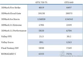 Maybe you would like to learn more about one of these? Maxwell Nvidia Gtx 750 Ti Is Apparently Slower Than The Gtx 660 Allege Leaked Benchmarks