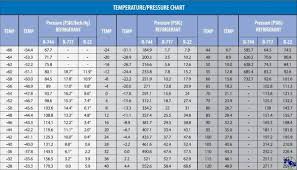 R22 Pressure Temp Chart Blog