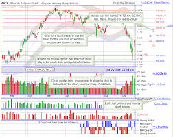 The Daily Stock Chart Uses An Intraday Stock Chart Overlay