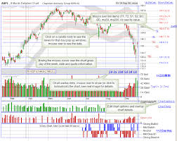 the daily stock chart uses an intraday stock chart overlay