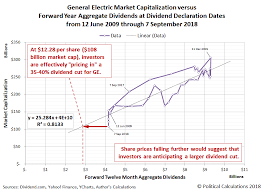 Ges Looming Dividend Cut General Electric Company Nyse